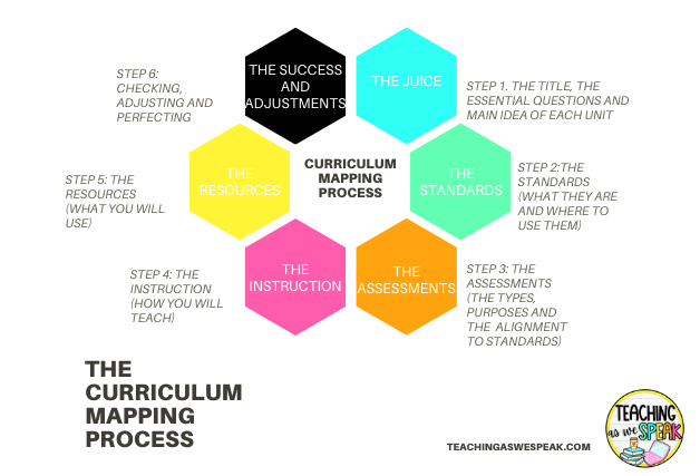 Types Of Curriculum Maps